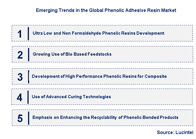 Emerging Trends in the Phenolic Adhesive Resin Market