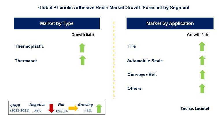 Phenolic Adhesive Resin Market by Segment