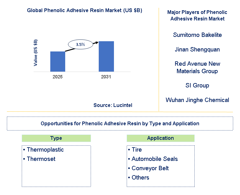 Phenolic Adhesive Resin Market Trends and Forecast