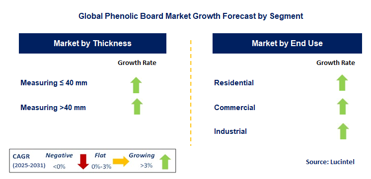 Phenolic Board Market by Segment