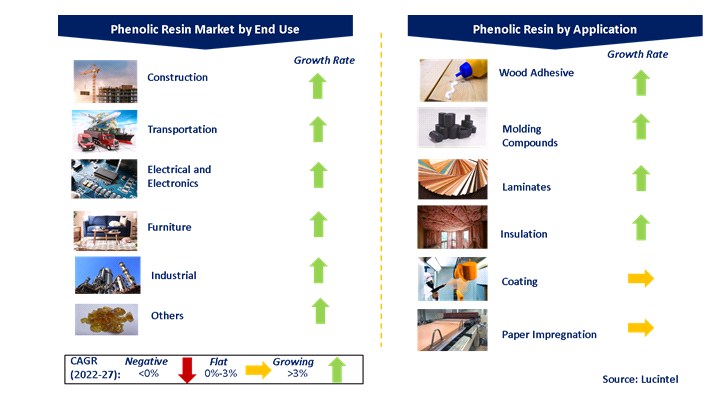 Phenolic Resin Market by Segments