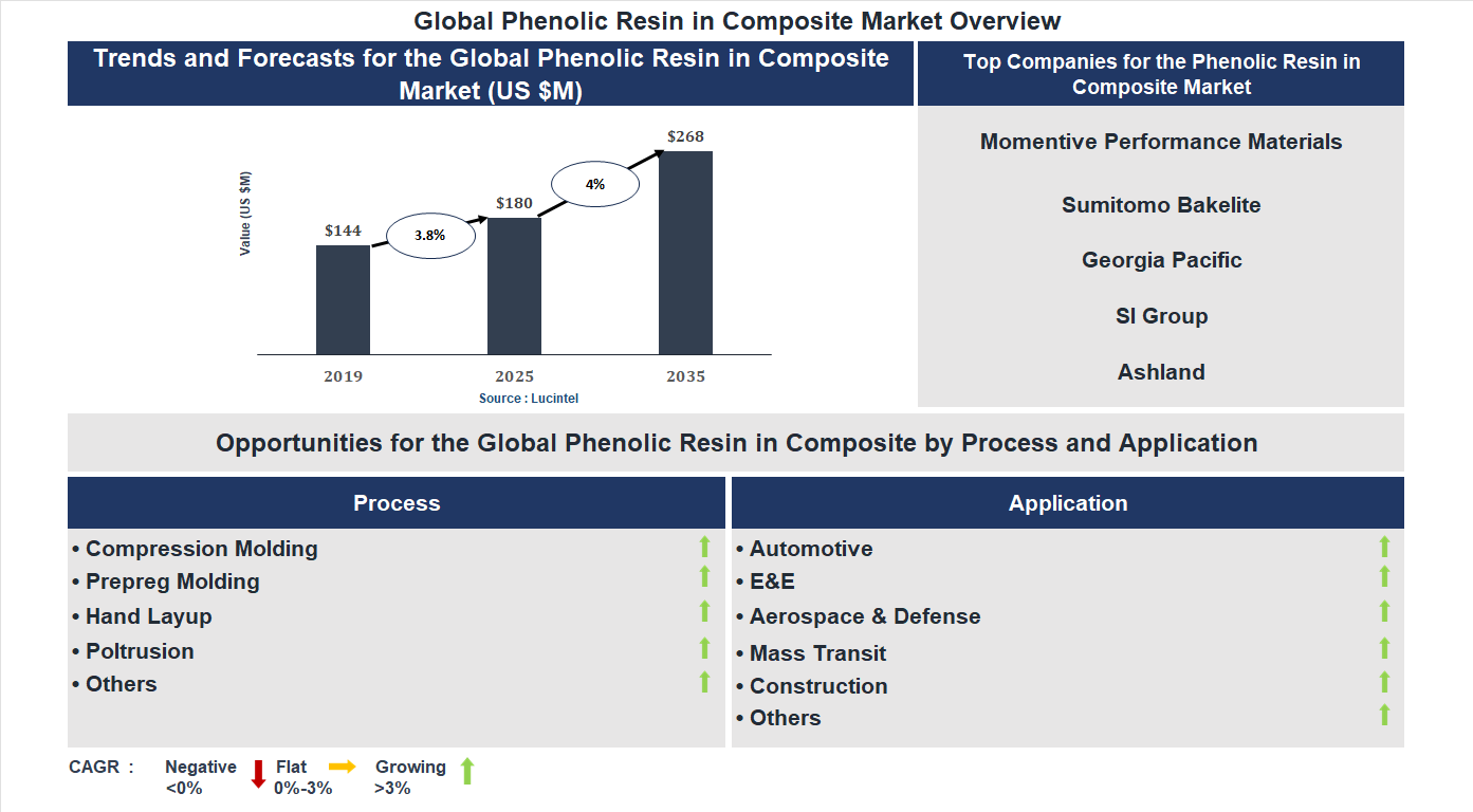 Phenolic Resin in Composite Market Trends and Forecast