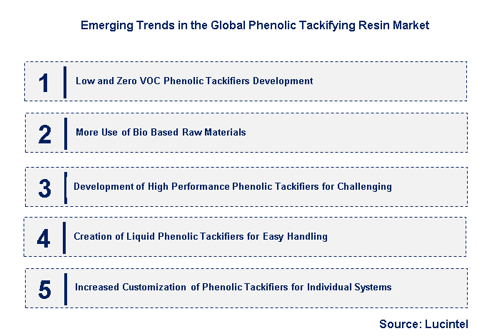 Emerging Trends in the Phenolic Tackifying Resin Market