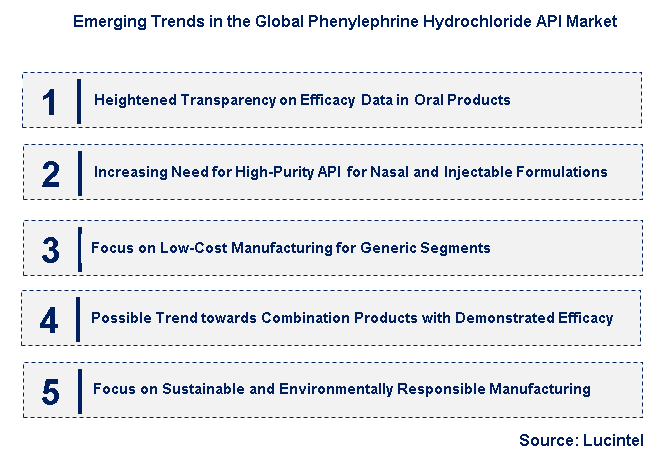 Emerging Trends in the Phenylephrine Hydrochloride API Market
