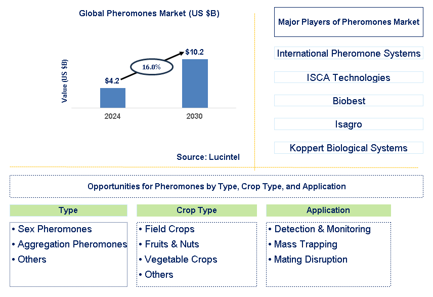 Pheromones Trends and Forecast