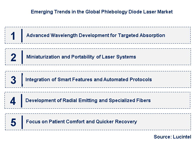 Emerging Trends in the Phlebology Diode Laser Market