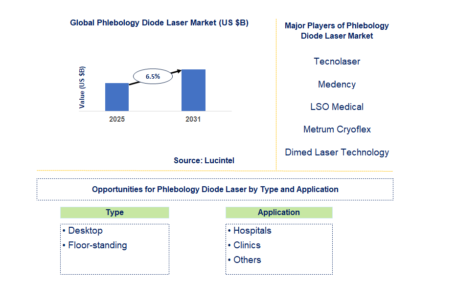 Phlebology Diode Laser Market Trends and Forecast