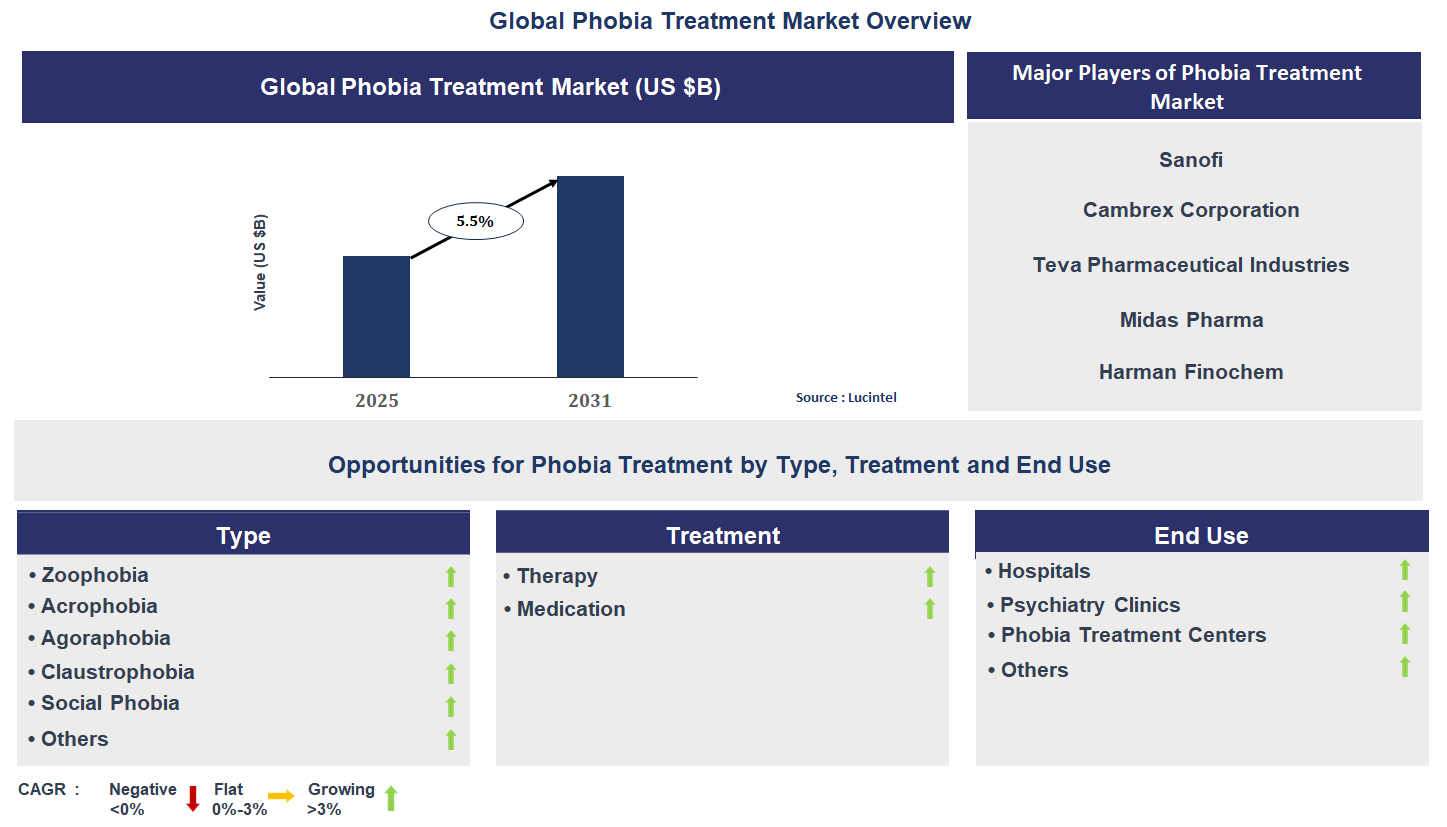 Phobia Treatment Market Trends and Forecast Phobia Treatment Market Trends and Forecast