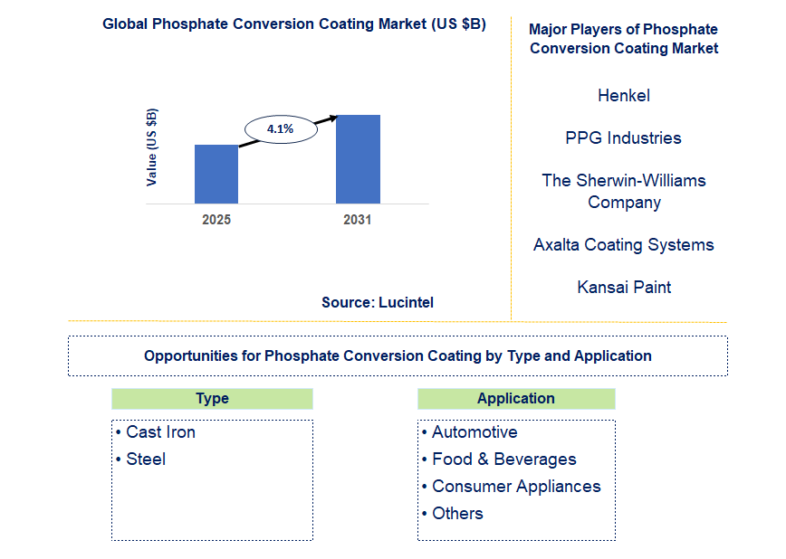 Phosphate Conversion Coating Market Trends and Forecast