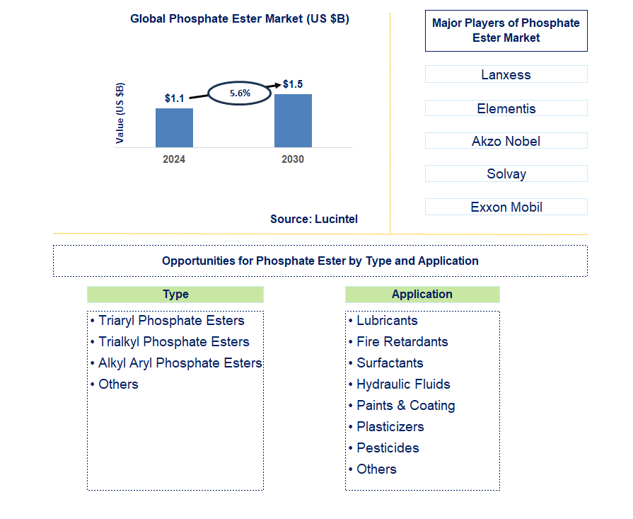 Phosphate Ester Trends and Forecast