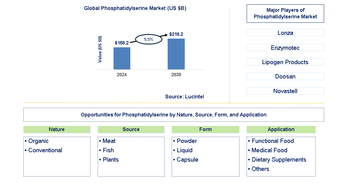 Phosphatidylserine Trends and Forecast