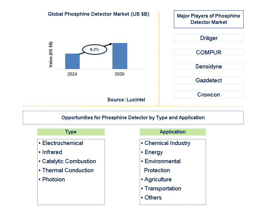 Phosphine Detector Trends and Forecast