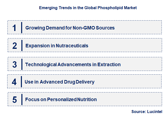Emerging Trends in the Phospholipid Market
