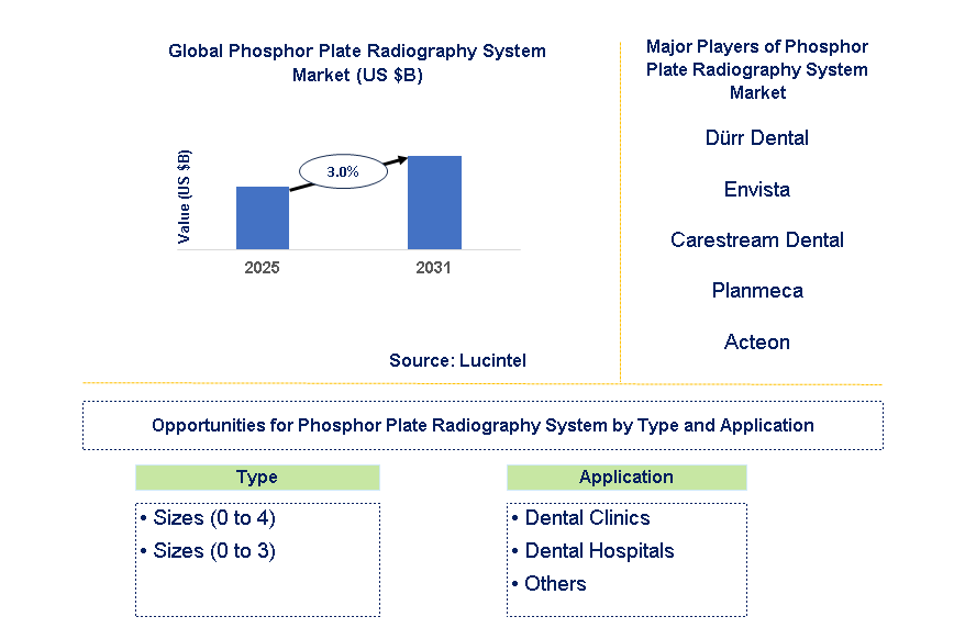 Phosphor Plate Radiography System Market Trends and Forecast