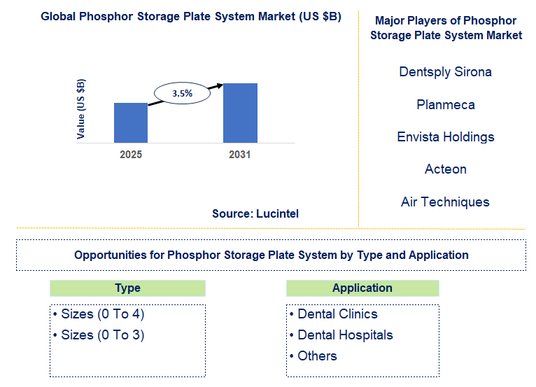 Phosphor Storage Plate System Market Trends and Forecast