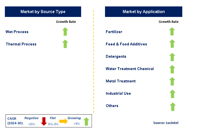 Phosphoric Acid by Segment Phosphoric Acid by Segment