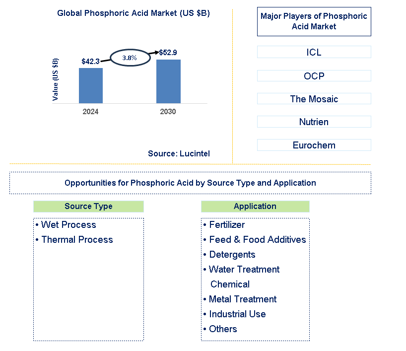 Phosphoric Acid Trends and Forecast Phosphoric Acid Trends and Forecast