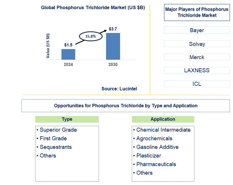 Phosphorus Trichloride Trends and Forecast