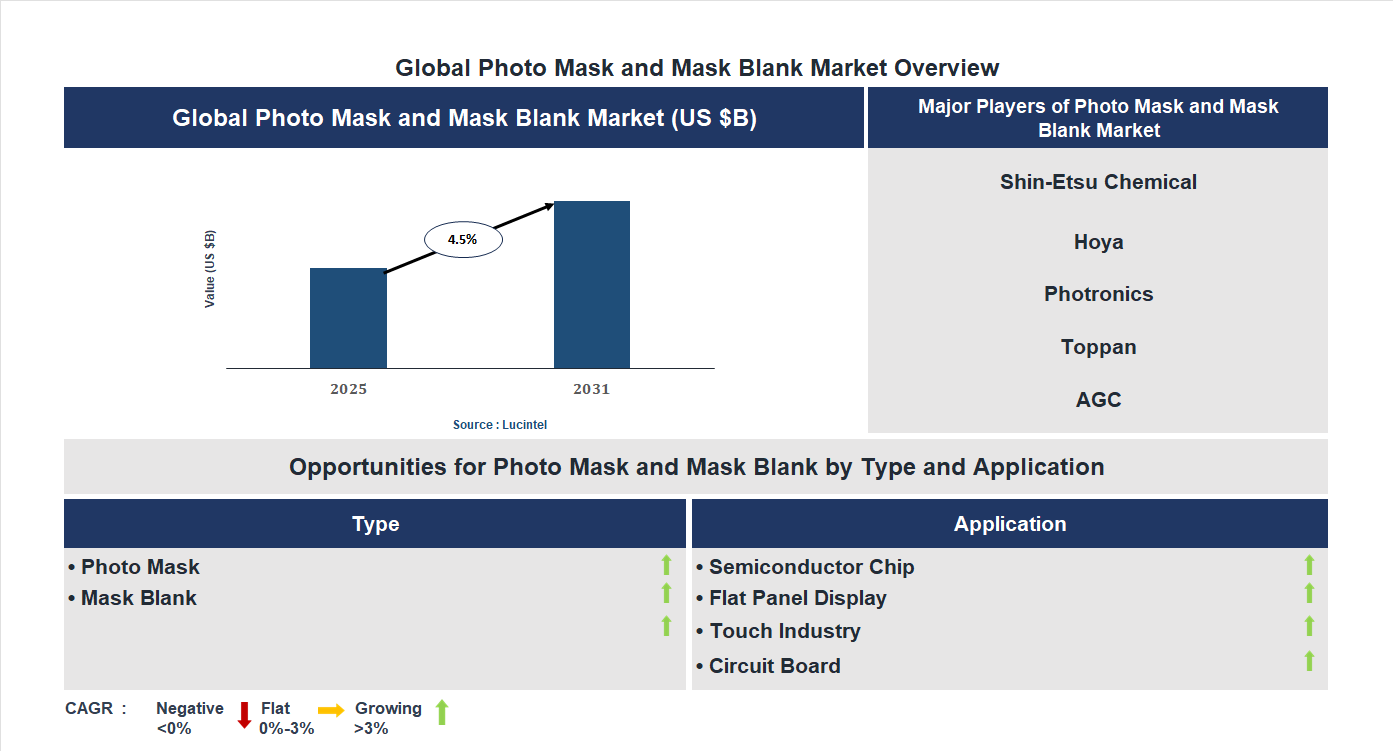 Photo Mask and Mask Blank Market Trends and Forecast