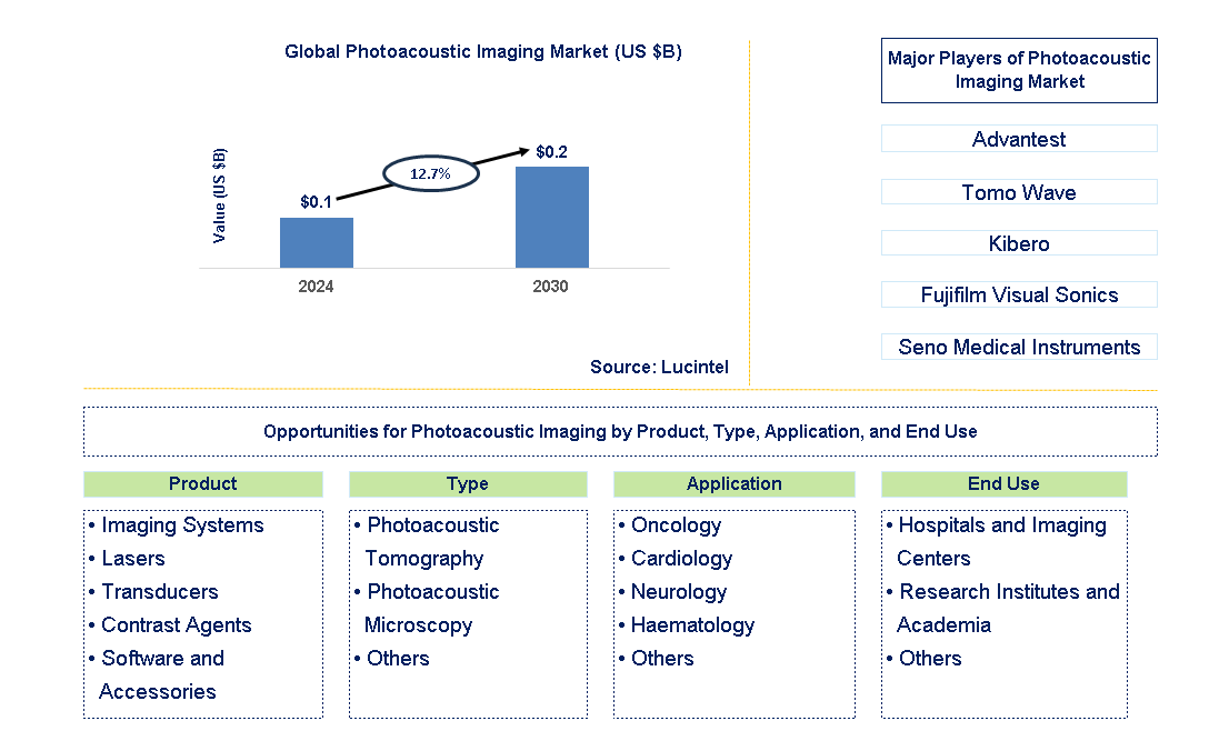 Photoacoustic Imaging Trends and Forecast