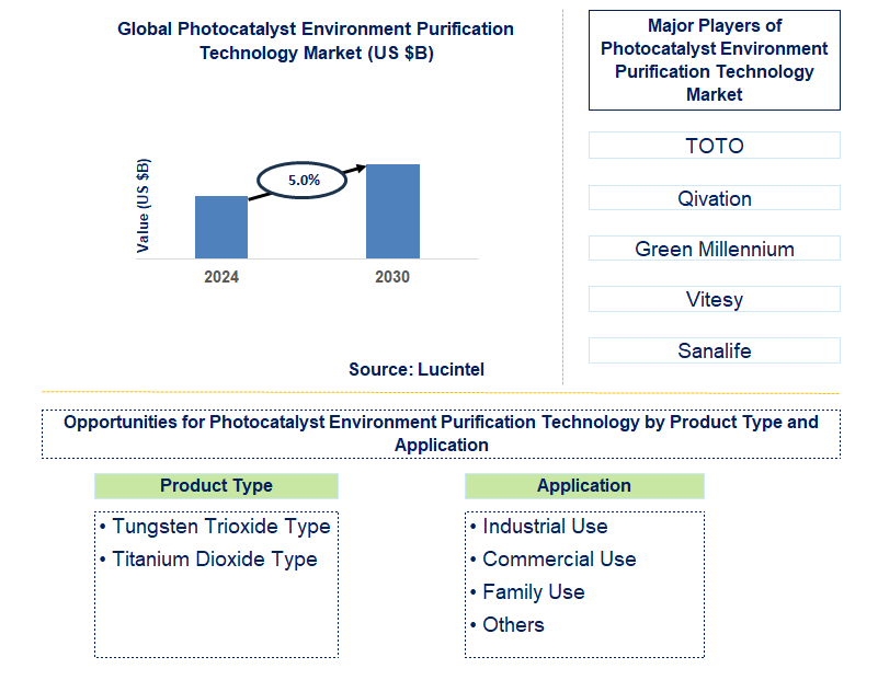 Photocatalyst Environment Purification Technology Trends and Forecast