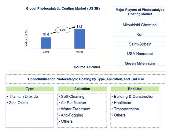 Photocatalytic Coating Trends and Forecast