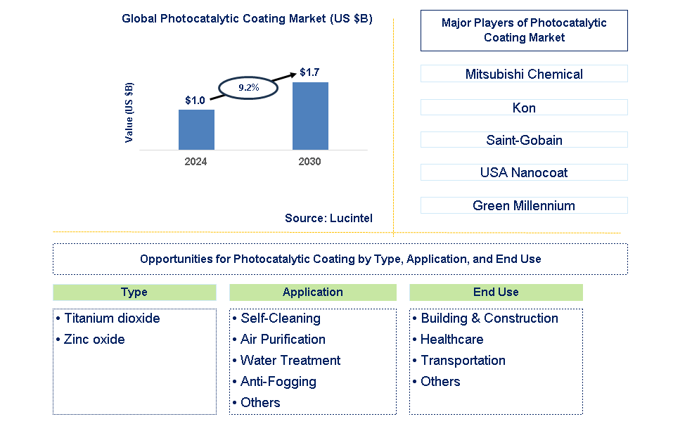 Photocatalytic Coating Trends and Forecast