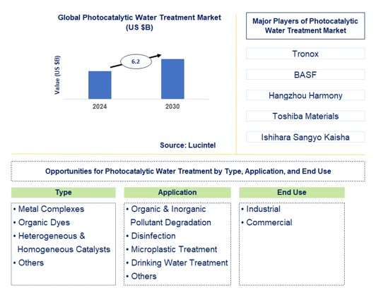 Photocatalytic Water Treatment Trends and Forecast