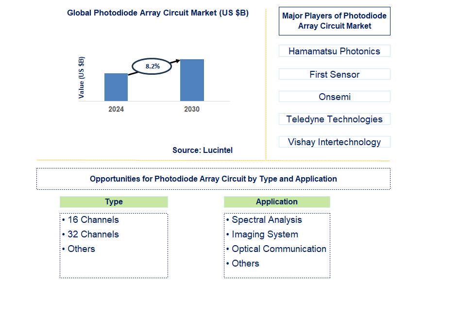 Photodiode Array Circuit Trends and Forecast