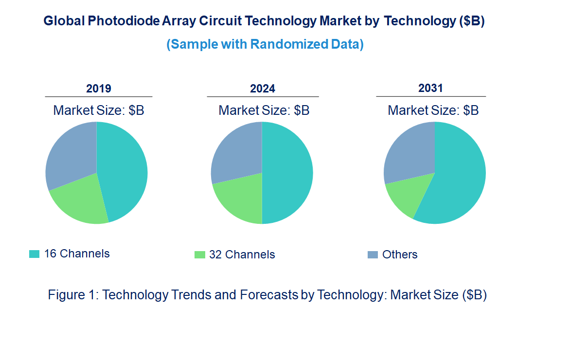 Photodiode Array Circuit Market by Technology