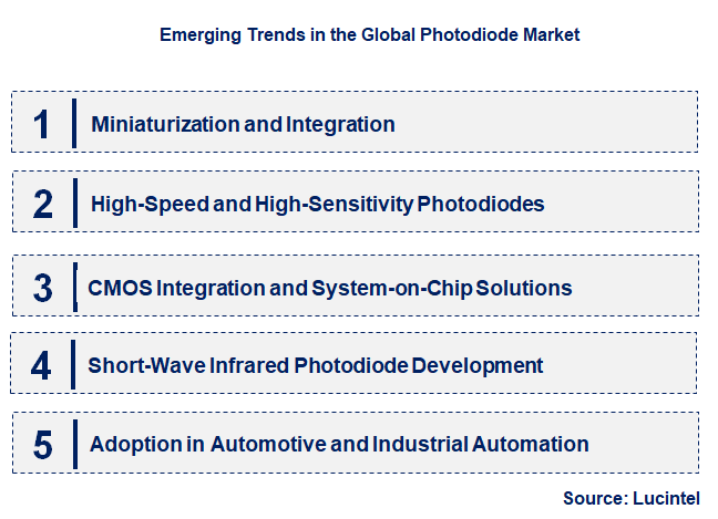 Emerging Trends in the Photodiode Market