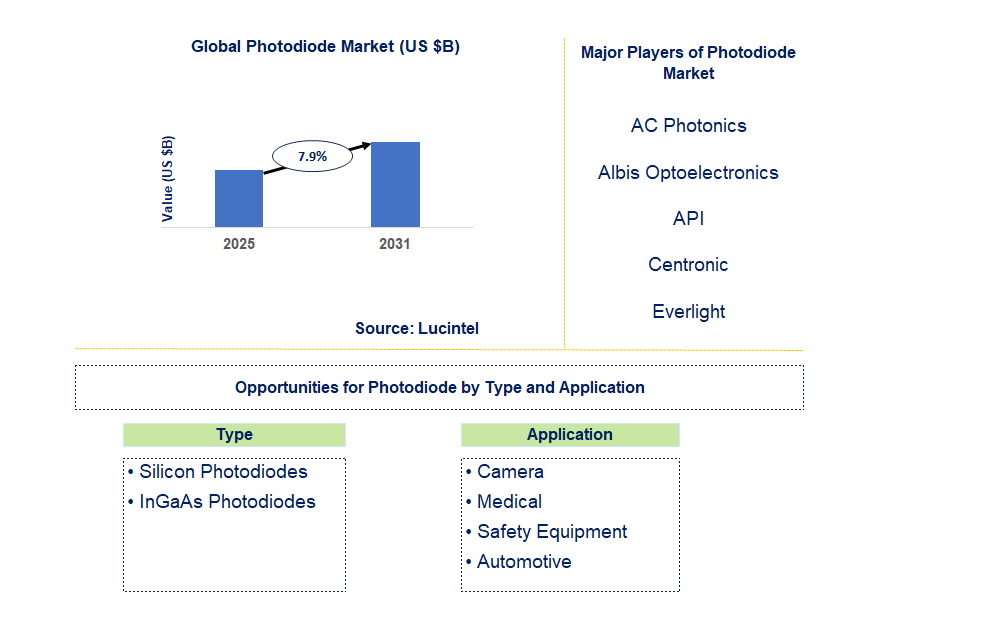 Photodiode Market Trends and Forecast