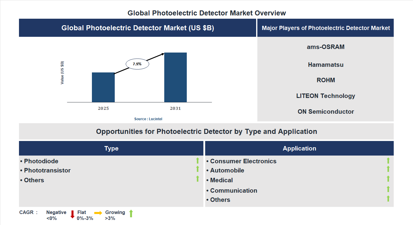Photoelectric Detector Market Trends and Forecast