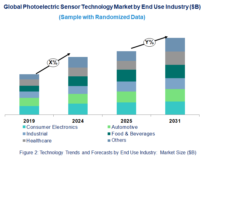 Photoelectric Sensor Market Trend and Forecast by End Use [Value from 2019 to 2031]: