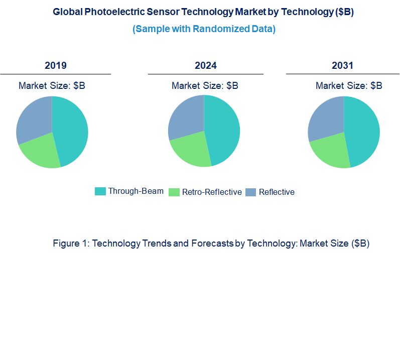 Photoelectric Sensor Market by Technology