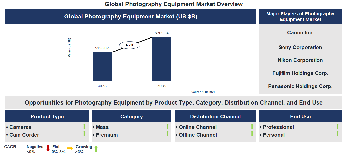 Photography Equipment Market Trends and Forecast