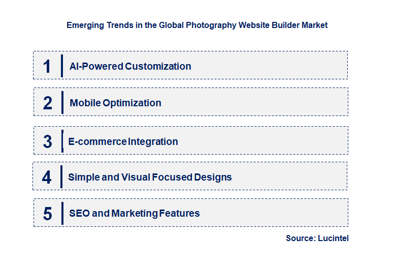 Emerging Trends in the Photography Website Builder Market