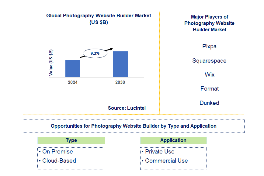 Photography Website Builder Market Trends and Forecast