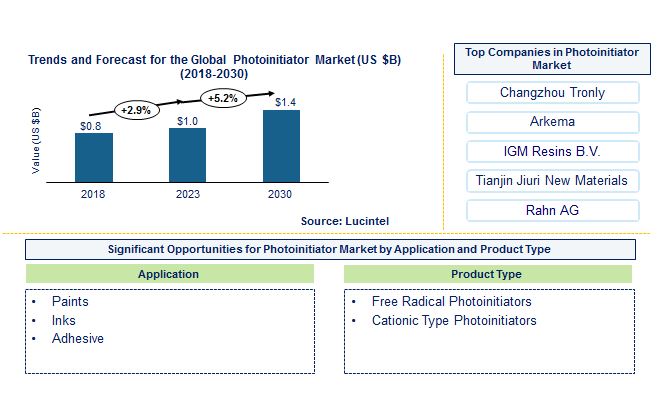 Photoinitiator Market by Application, and Product