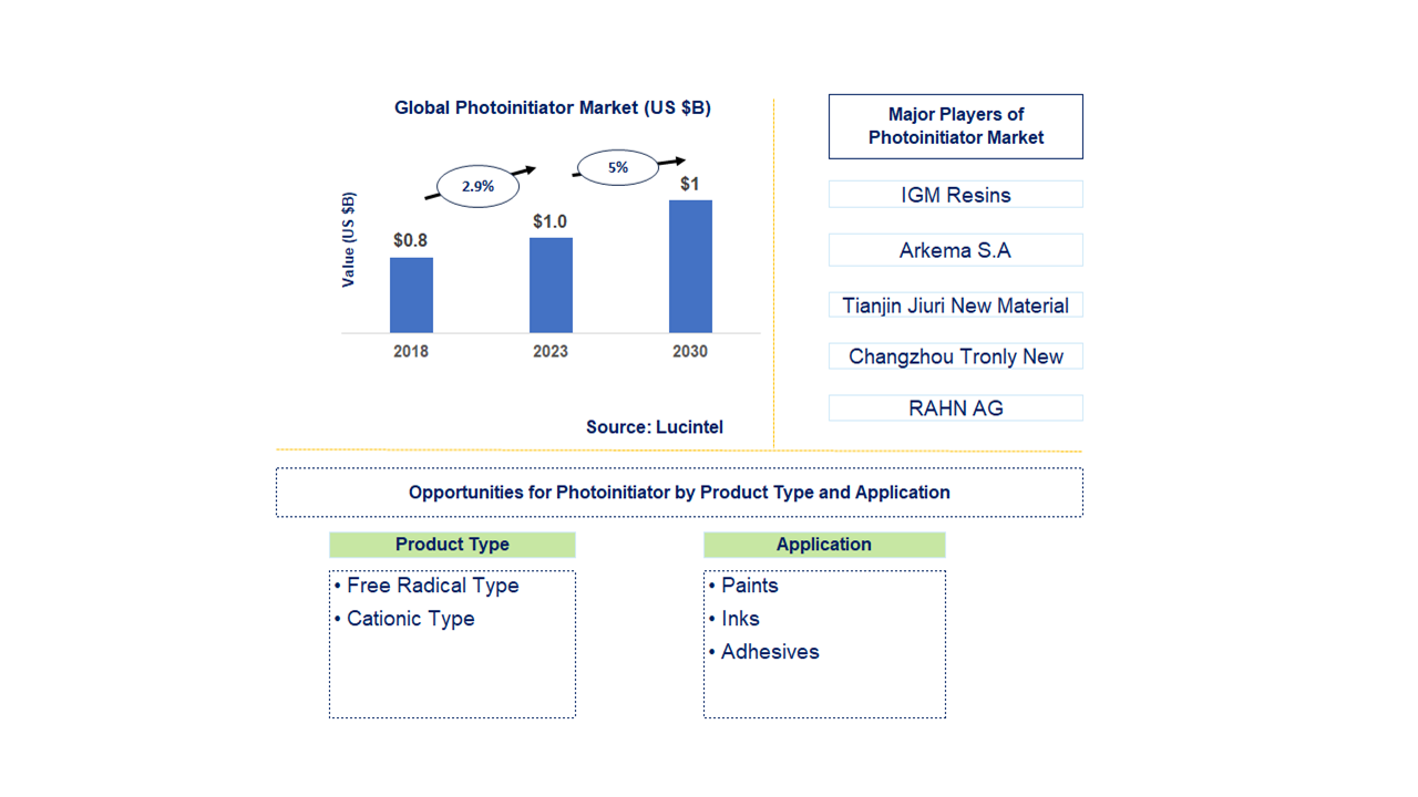 Photoinitiator Market