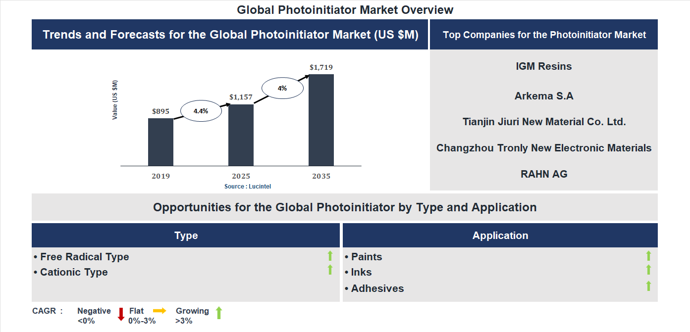 Photoinitiator Market Trends and Forecast