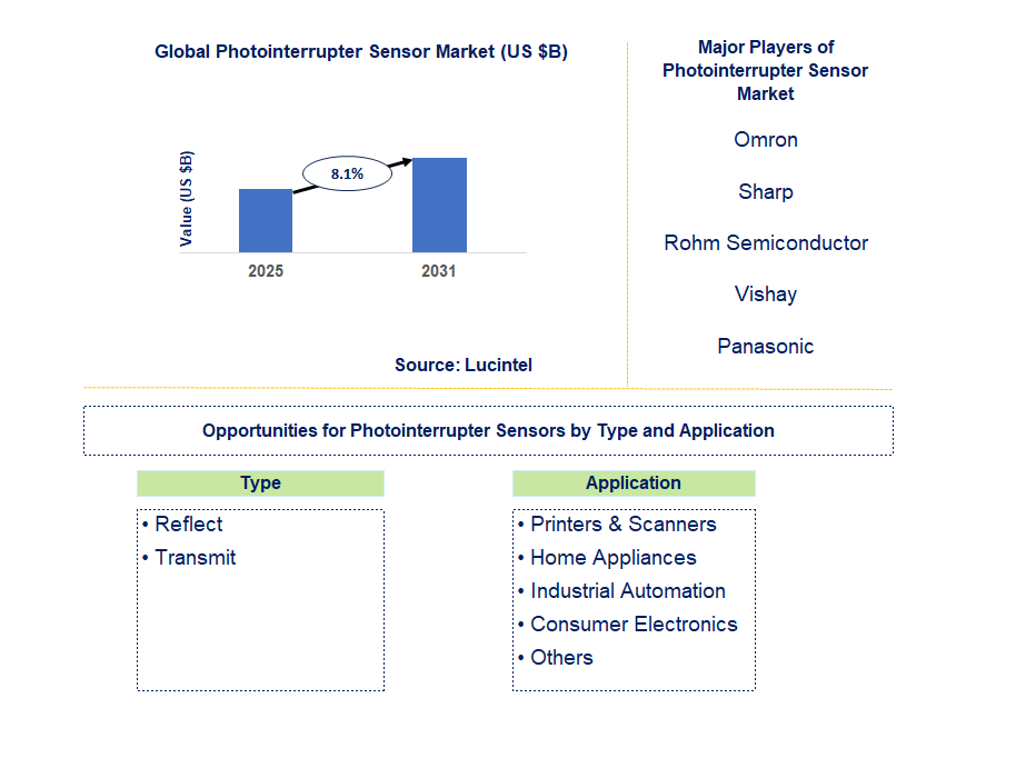 Photointerrupter Sensor Market Trends and Forecast