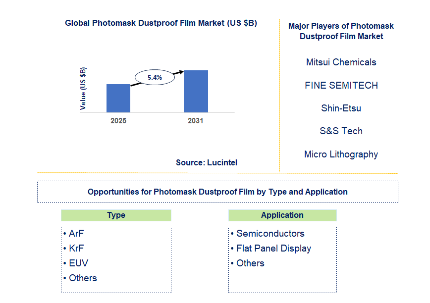 Photomask Dustproof Film Market Trends and Forecast