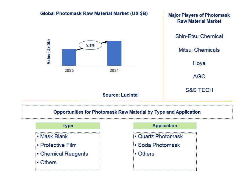 Photomask Raw Material Market Trends and Forecast