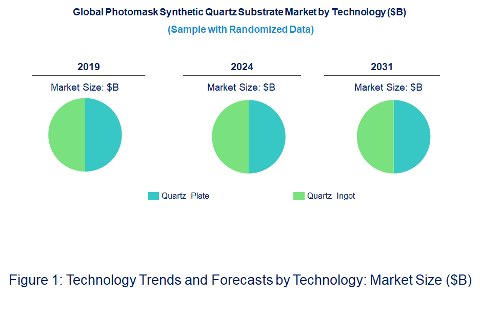 Photomask Synthetic Quartz Substrate Market by Technology