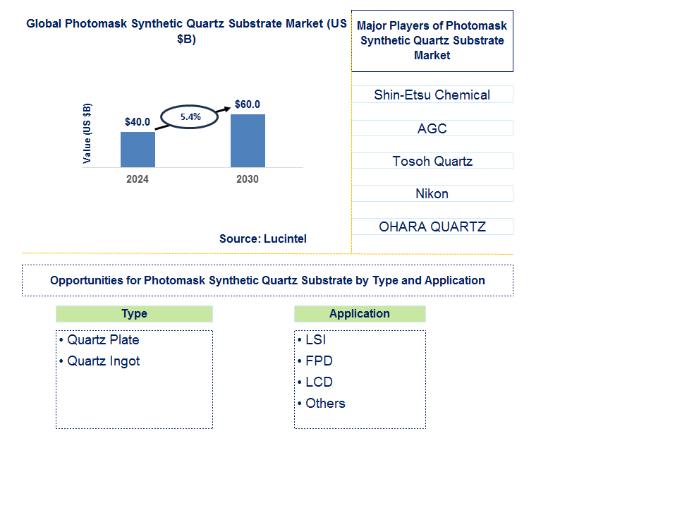 Photomask Synthetic Quartz Substrate Trends and Forecast