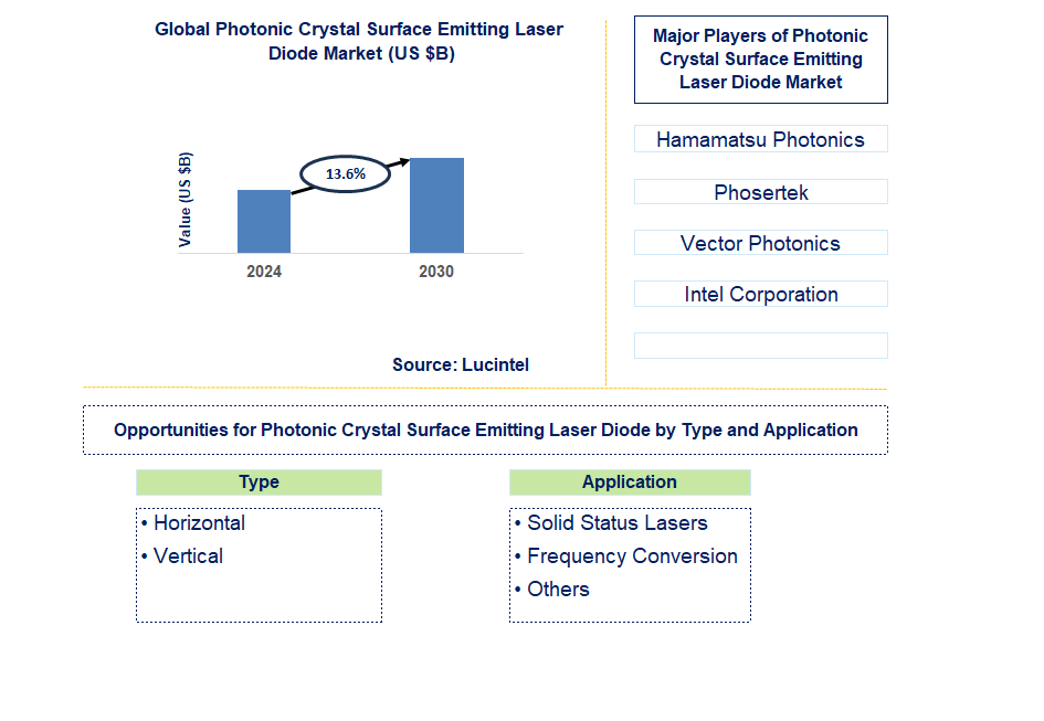 Photonic Crystal Surface Emitting Laser Diode Trends and Forecast