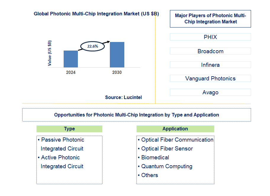 Photonic Multi-Chip Integration Trends and Forecast