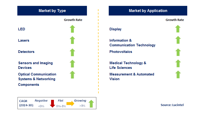 Photonics by Segment