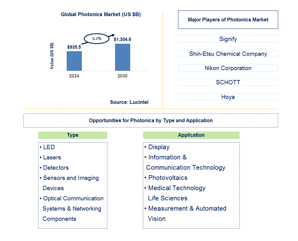 Photonics Trends and Forecast